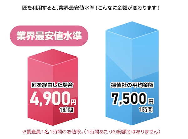 【浮気・不倫調査の匠】口コミ・評判でわかる!失敗しない探偵選びのコツ