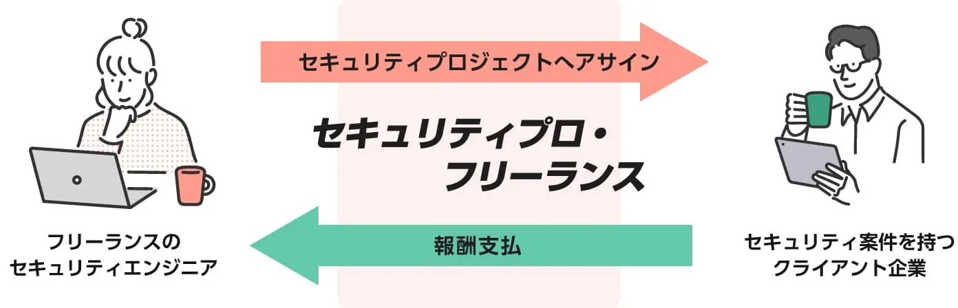 【口コミ・評判】セキュリティプロ・フリーランスは本当に稼げる？登録前に知るべき5つのこと