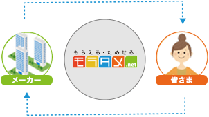 【口コミ・評判】モラタメで得する!無料と少額で試せる秘密