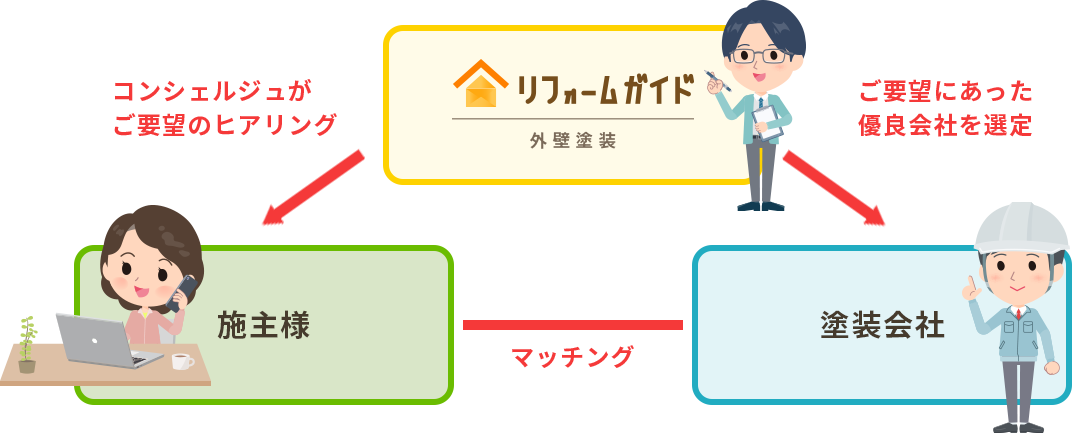 リフォームガイドの外壁塗装は安心?口コミ・保証・利用の流れをわかりやすく解説