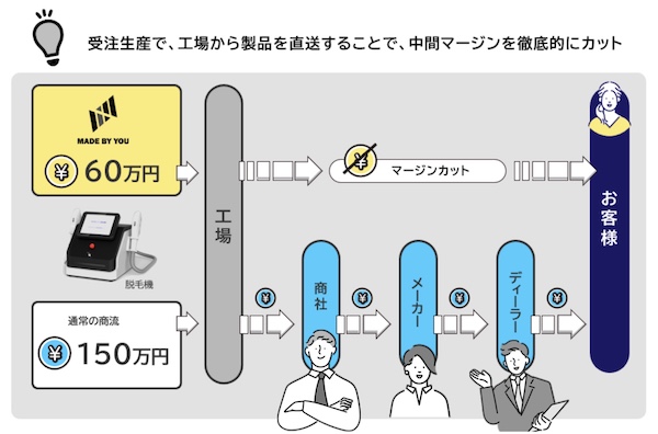 【口コミ・評判】お問い合わせの約70％が導入決定｜業務用美容機器OEM「MADE BY YOU（メイドバイユー）」が選ばれる5つの理由