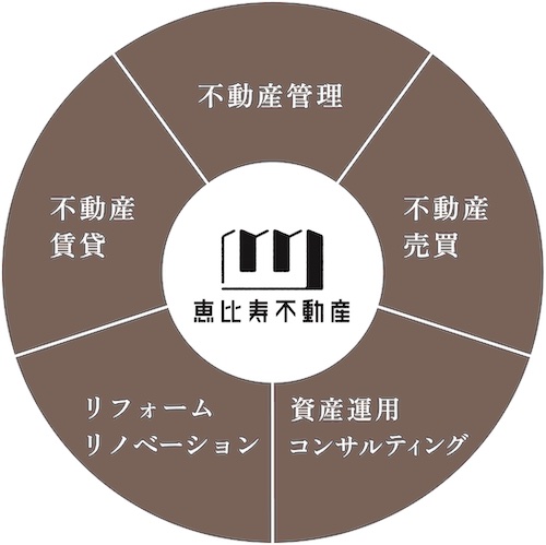 【口コミ・評判】恵比寿不動産なら最短1日で入居者決定？Web集客に強い賃貸管理の実力とは