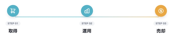 YouTubeチャンネル購入で月利5％超も？スモールM&A「Buyboost（バイブースト）」の仕組みと無料相談の流れ