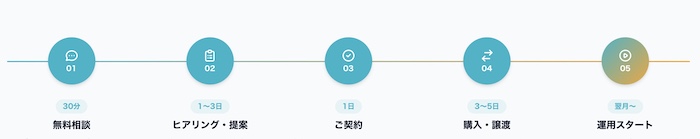 YouTubeチャンネル購入で月利5％超も？スモールM&A「Buyboost（バイブースト）」の仕組みと無料相談の流れ