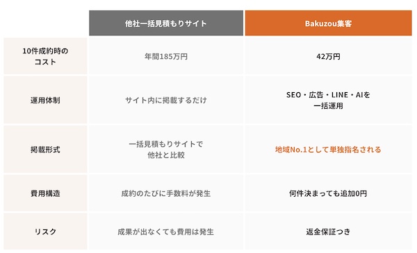 外壁塗装の集客で利益が残らない5つの理由｜紹介料0円の「Bakuzou（バクゾウ）集客」とは？