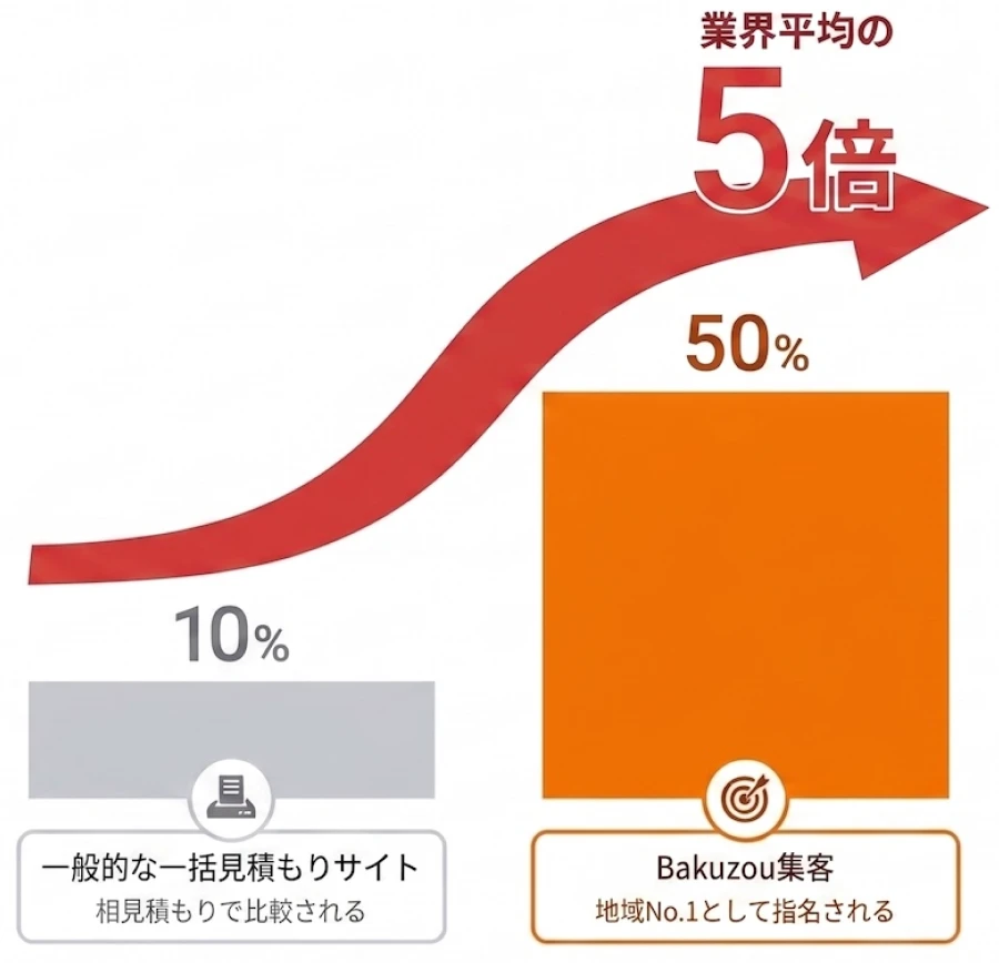 外壁塗装の集客で利益が残らない5つの理由｜紹介料0円の「Bakuzou（バクゾウ）集客」とは？