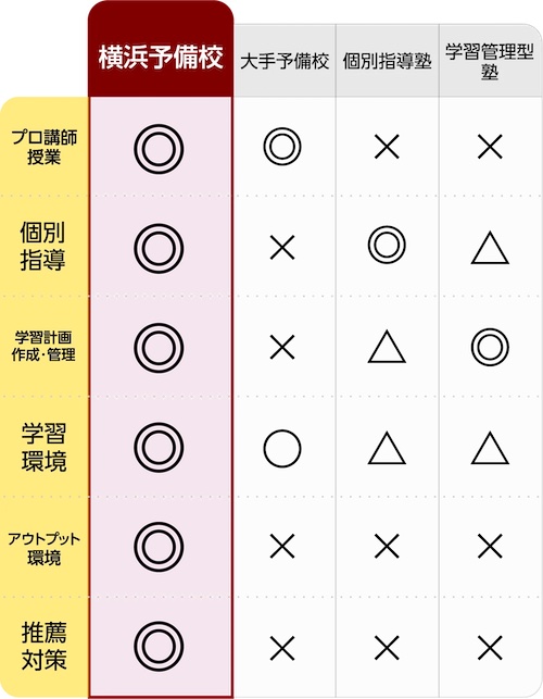 【横浜の浪人生向け予備校】大手についていけなかった人に「横浜予備校の難関大コース」が選ばれる5つの理由