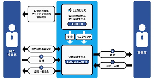 LENDEX（レンデックス）の口コミ・評判は？メリット・デメリットや実績をわかりやすく紹介