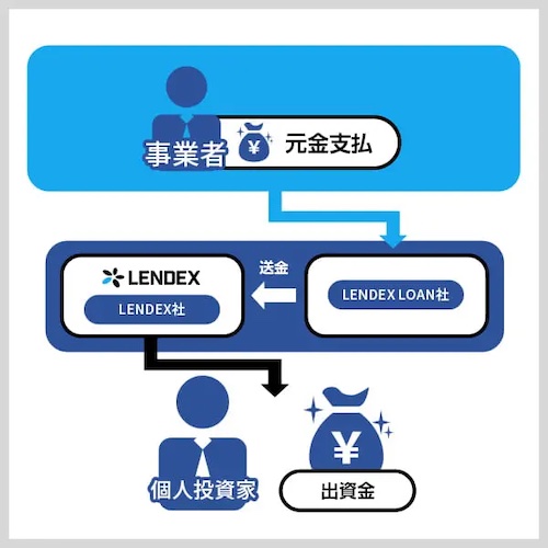 LENDEX（レンデックス）の口コミ・評判は？メリット・デメリットや実績をわかりやすく紹介