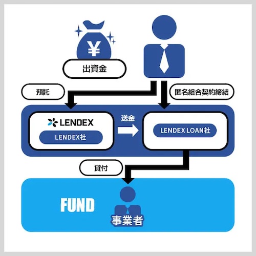 LENDEX（レンデックス）の口コミ・評判は？メリット・デメリットや実績をわかりやすく紹介