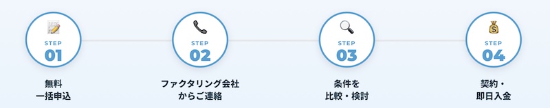 ファクタリング比較を1回で完結|請求書を最短30分で現金化できる「¥Today」とは