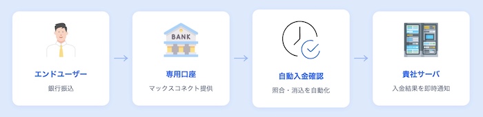 銀行振込決済ソリューションとは？導入メリットや業務効率化を実現する方法を解説