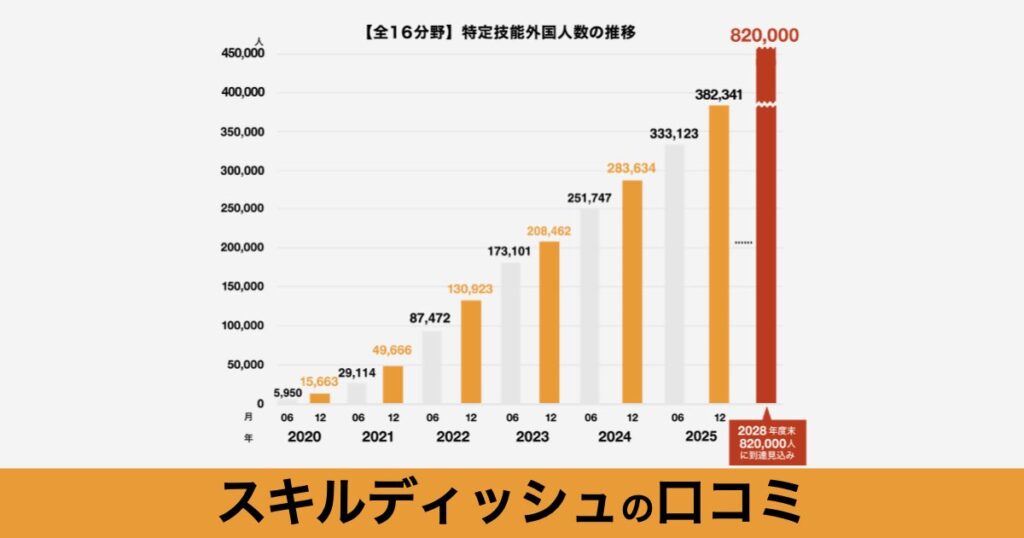 【口コミ・評判】食品業界で特定技能外国人を採用するならSkillDish（スキルディッシュ）｜人手不足をスピーディーに解決する食品特化型サービス