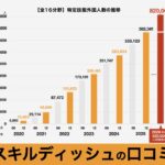 【口コミ・評判】食品業界で特定技能外国人を採用するならSkillDish（スキルディッシュ）｜人手不足をスピーディーに解決する食品特化型サービス