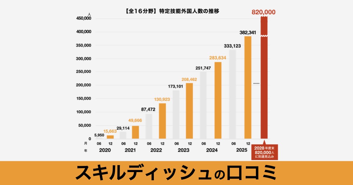 【口コミ・評判】食品業界で特定技能外国人を採用するならSkillDish（スキルディッシュ）｜人手不足をスピーディーに解決する食品特化型サービス