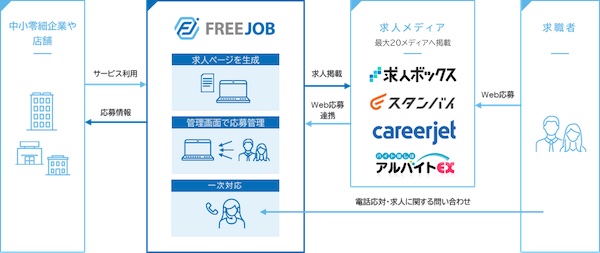 【口コミ・評判】求人を出しても応募が来ない…そんな企業にFREE JOB(フリージョブ)がおすすめな理由