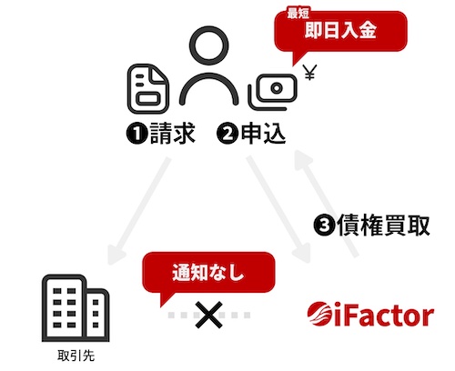 【最短30分】iFactor（アイファクター）の口コミ・評判は？即日資金調達できるファクタリングサービスを徹底解説