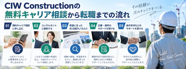 CIW Constructionとは？建設・不動産・エネルギー業界の転職支援の特徴を解説
