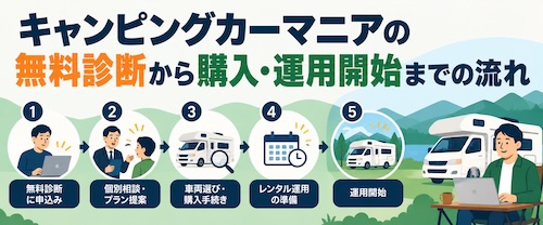 キャンピングカーマニアの評判・口コミは?節税・収益化の仕組みと注意点を解説