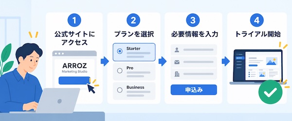 ARROZ Marketing Studioとは？AIでLP・メール・広告をまとめて作成！特徴・使い方・プランの違いを解説