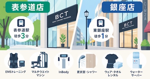 BCTの口コミ・評判は?20分のEMSトレーニングの特徴と体験レッスンを解説